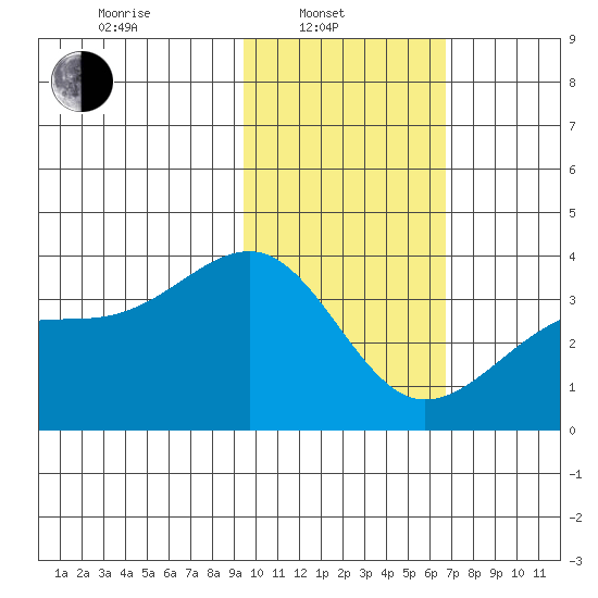 Tanaga Bay tide chart for Friday, February 2, 2024