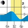Tanaga Bay tide chart for Friday, February 2, 2024