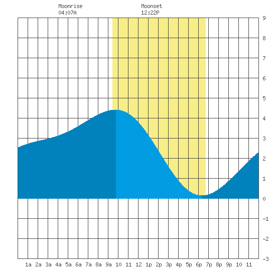 Tanaga Bay tide chart for Saturday, February 3, 2024