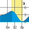 Tanaga Bay tide chart for Saturday, February 3, 2024