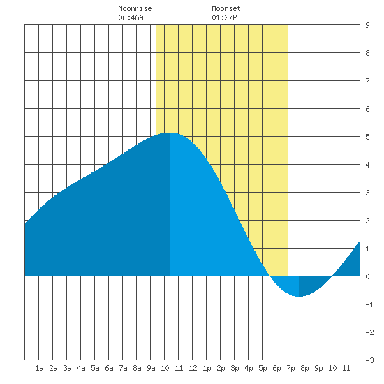 Tanaga Bay tide chart for Monday, February 5, 2024