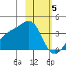 Tanaga Bay tide chart for Monday, February 5, 2024