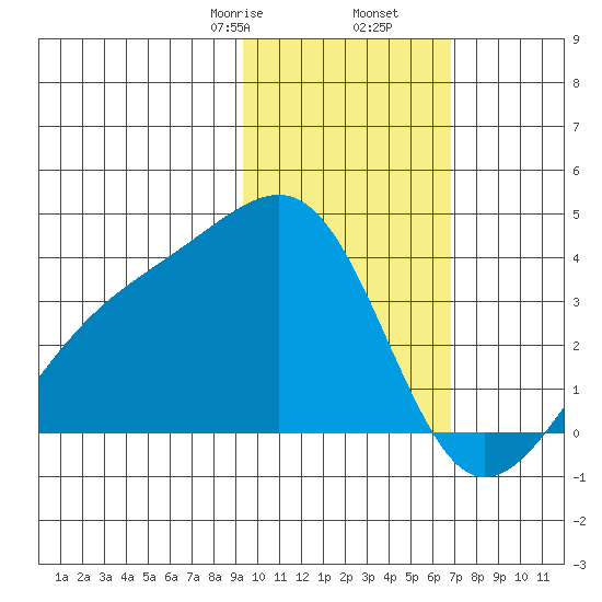 Tanaga Bay tide chart for Tuesday, February 6, 2024