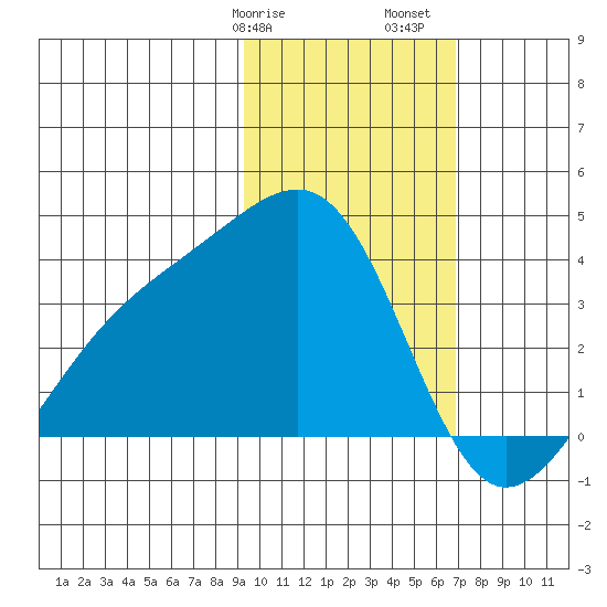 Tanaga Bay tide chart for Wednesday, February 7, 2024