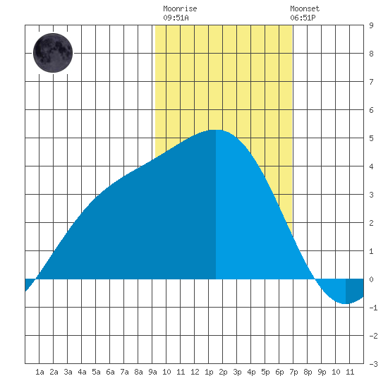 Tanaga Bay tide chart for Friday, February 9, 2024