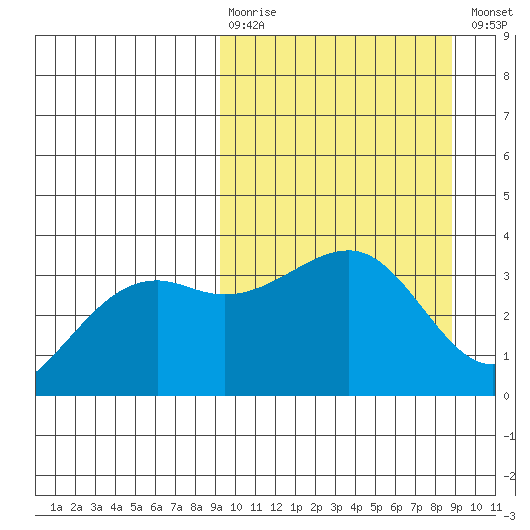 Tanaga Bay tide chart for Sunday, March 10, 2024