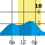 Tanaga Bay tide chart for Sunday, March 10, 2024