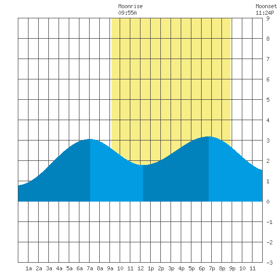 Tanaga Bay tide chart for Monday, March 11, 2024