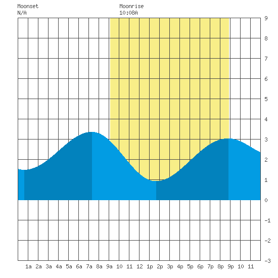Tanaga Bay tide chart for Tuesday, March 12, 2024