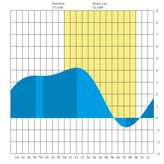 Tanaga Bay tide chart for Monday, March 18, 2024