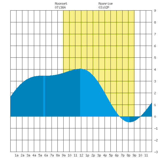 Tanaga Bay tide chart for Tuesday, March 19, 2024