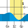 Tanaga Bay tide chart for Friday, March 1, 2024