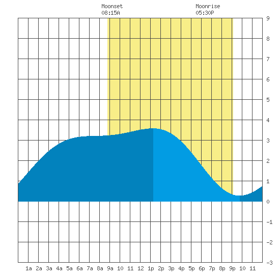 Tanaga Bay tide chart for Thursday, March 21, 2024
