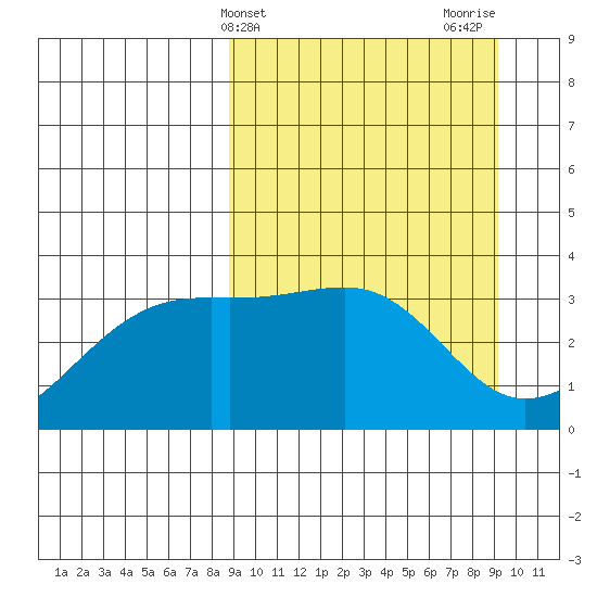Tanaga Bay tide chart for Friday, March 22, 2024