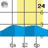 Tanaga Bay tide chart for Sunday, March 24, 2024