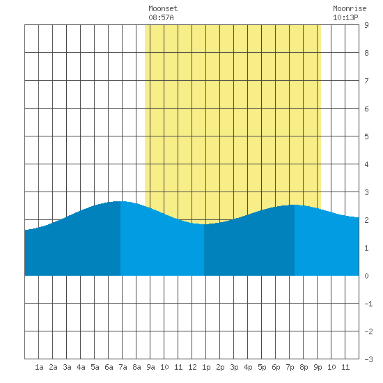 Tanaga Bay tide chart for Monday, March 25, 2024