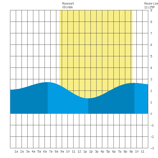 Tanaga Bay tide chart for Tuesday, March 26, 2024