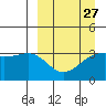 Tanaga Bay tide chart for Wednesday, March 27, 2024