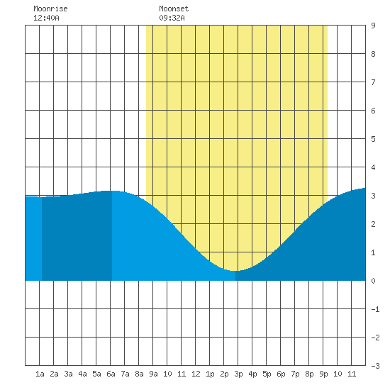 Tanaga Bay tide chart for Thursday, March 28, 2024