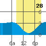 Tanaga Bay tide chart for Thursday, March 28, 2024