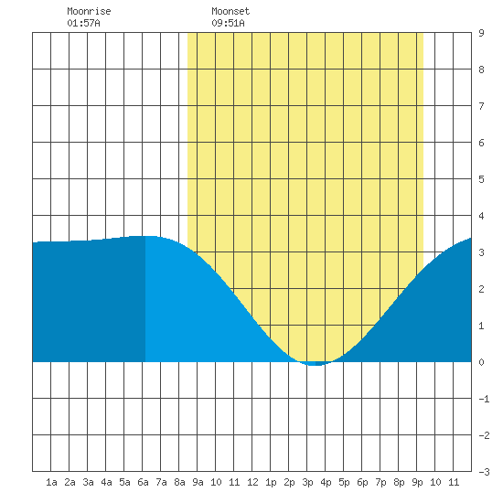Tanaga Bay tide chart for Friday, March 29, 2024