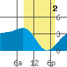 Tanaga Bay tide chart for Saturday, March 2, 2024