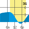 Tanaga Bay tide chart for Sunday, March 31, 2024