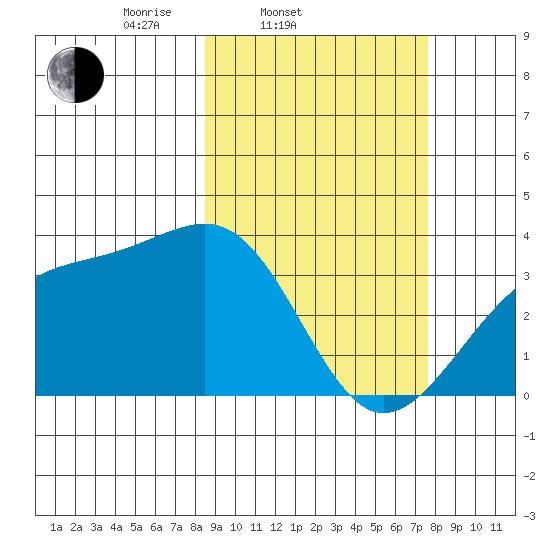 Tanaga Bay tide chart for Sunday, March 3, 2024