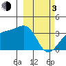 Tanaga Bay tide chart for Sunday, March 3, 2024