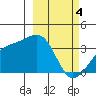 Tanaga Bay tide chart for Monday, March 4, 2024