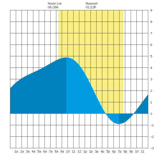Tanaga Bay tide chart for Tuesday, March 5, 2024