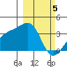 Tanaga Bay tide chart for Tuesday, March 5, 2024