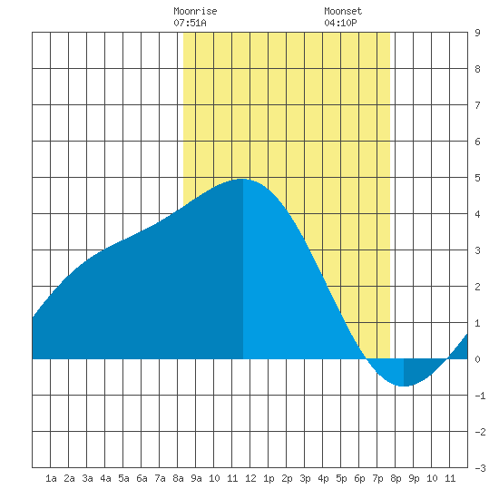 Tanaga Bay tide chart for Thursday, March 7, 2024