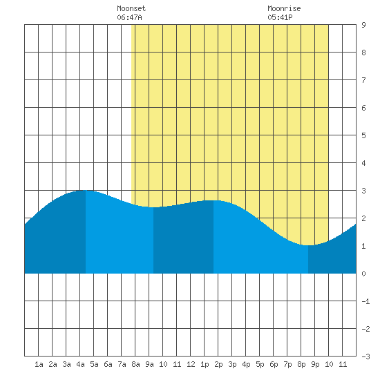 Tanaga Bay tide chart for Friday, April 19, 2024