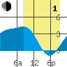 Tanaga Bay tide chart for Monday, April 1, 2024