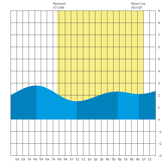 Tanaga Bay tide chart for Sunday, April 21, 2024