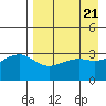 Tanaga Bay tide chart for Sunday, April 21, 2024