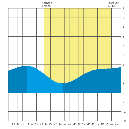 Tanaga Bay tide chart for Monday, April 22, 2024