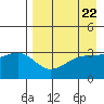 Tanaga Bay tide chart for Monday, April 22, 2024