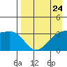 Tanaga Bay tide chart for Wednesday, April 24, 2024