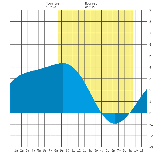 Tanaga Bay tide chart for Tuesday, April 2, 2024