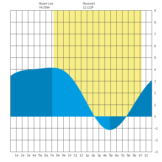 Tanaga Bay tide chart for Tuesday, April 30, 2024