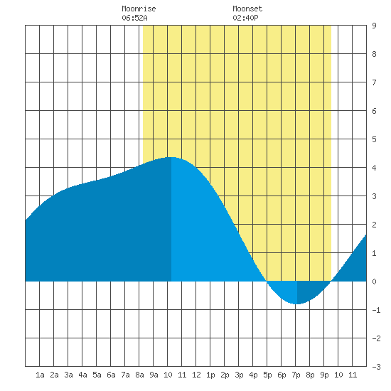 Tanaga Bay tide chart for Wednesday, April 3, 2024