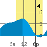 Tanaga Bay tide chart for Thursday, April 4, 2024