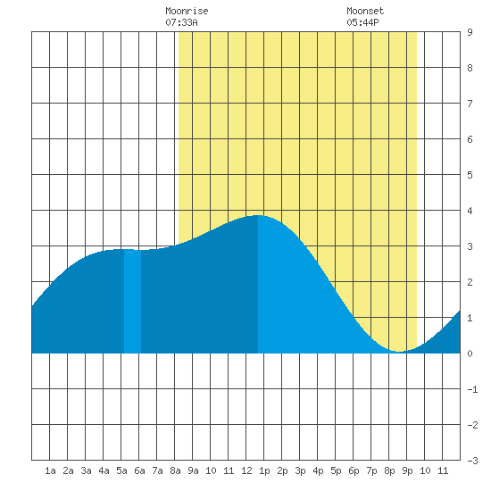 Tanaga Bay tide chart for Friday, April 5, 2024