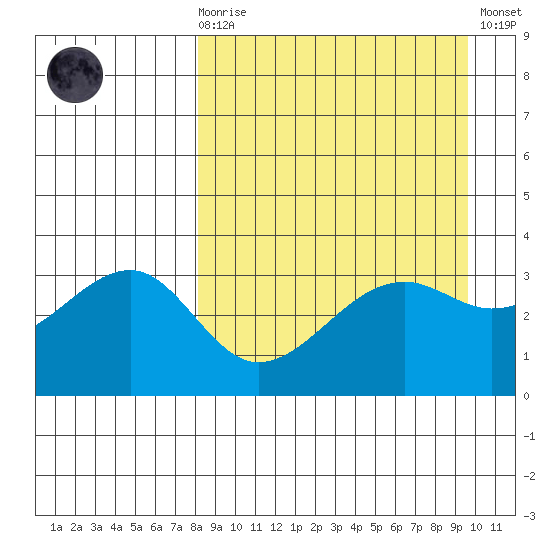Tanaga Bay tide chart for Monday, April 8, 2024