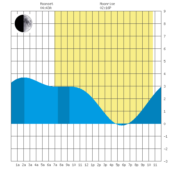 Tanaga Bay tide chart for Wednesday, May 15, 2024
