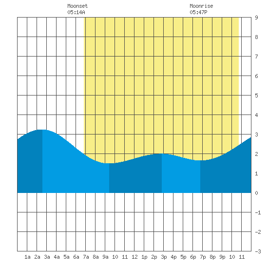 Tanaga Bay tide chart for Saturday, May 18, 2024