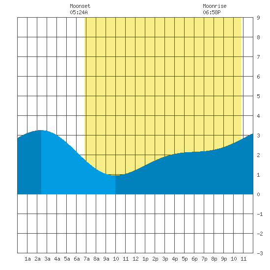 Tanaga Bay tide chart for Sunday, May 19, 2024