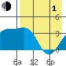Tanaga Bay tide chart for Wednesday, May 1, 2024